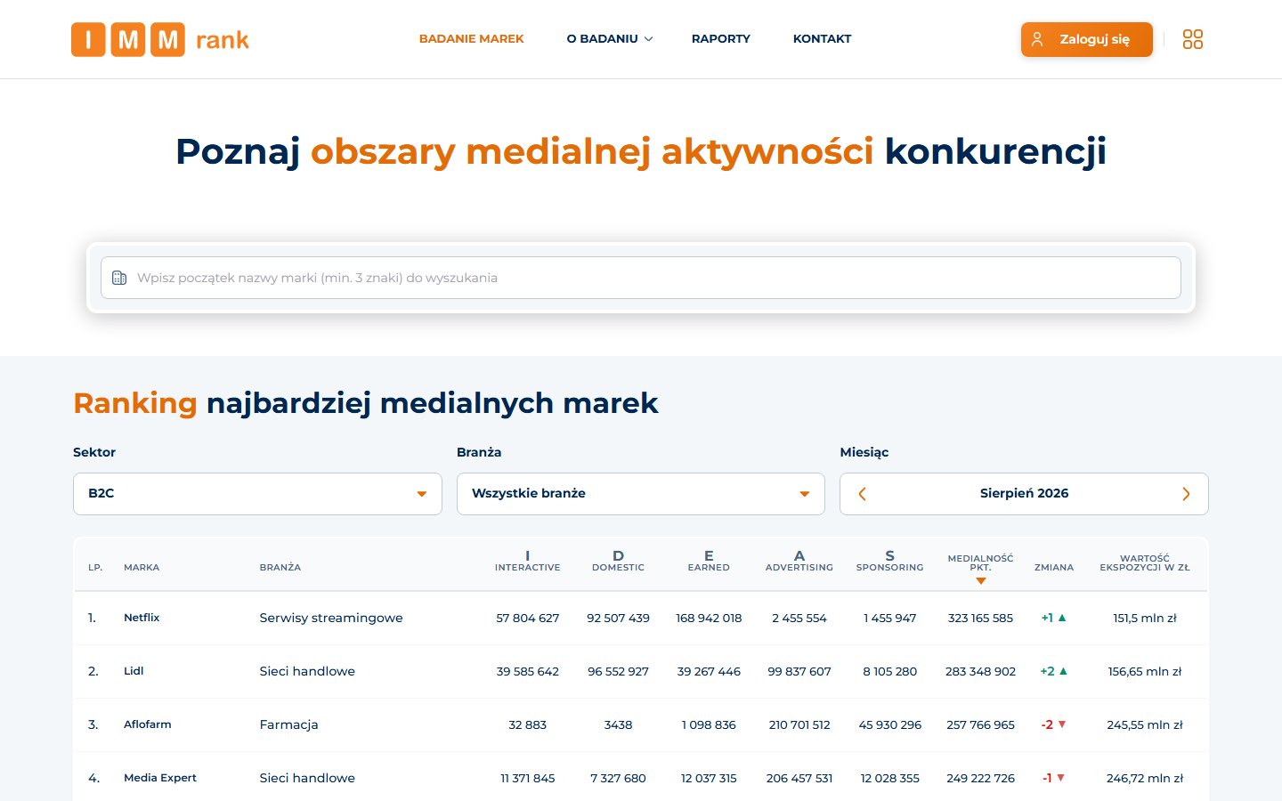 IMM Rank: wykresy i raporty o obecności marek w mediach